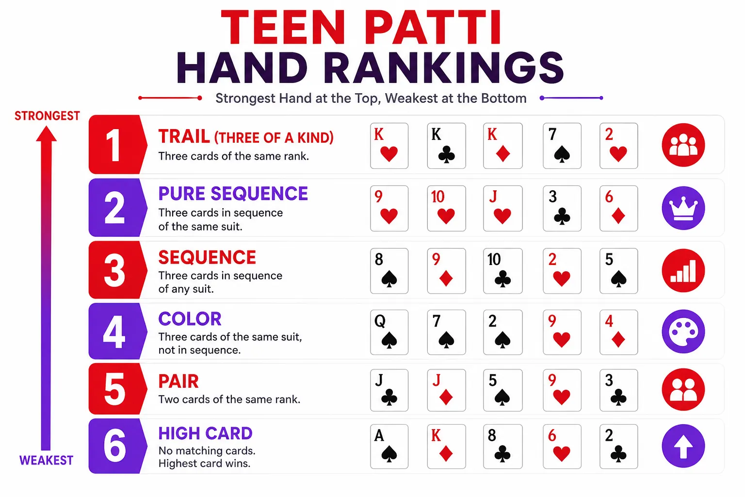 Teen Patti hand rankings chart from Trail to High Card